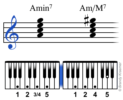 Accord de septième mineur et accord mineur avec septième majeur en piano