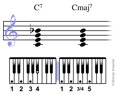 Accords de piano du 7ème de dominante et du 7ème majeur
