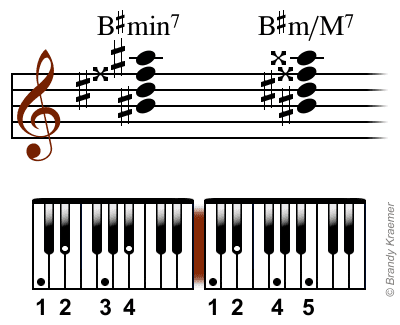 7ª Menor E Setima Menor Maior Acordes De Piano Esporte E Recreacao Spanien Oekonomie Educacao Culinaria Esportes Tecnologia Saude E Muito Mais