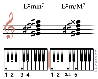 7ª Menor E Setima Menor Maior Acordes De Piano Esporte E Recreacao Spanien Oekonomie Educacao Culinaria Esportes Tecnologia Saude E Muito Mais