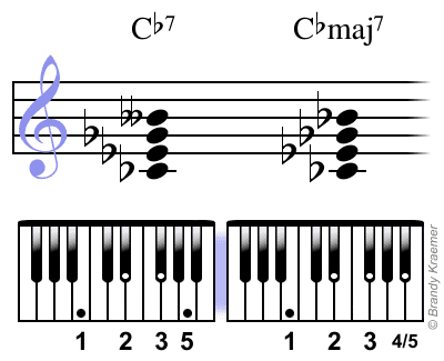 Akkorder av syvende og syvende dominerende i klaver