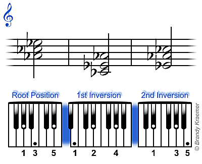 Accordi di triade minori per pianoforte