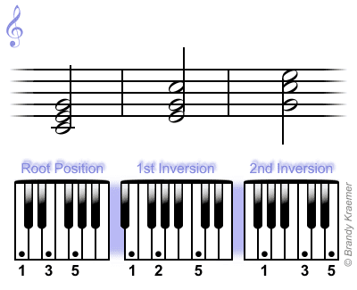 Principali accordi di triade per pianoforte