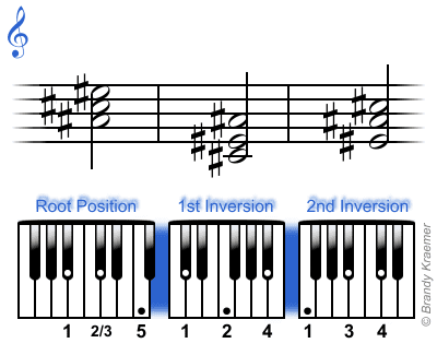 Accordi di triade minori per pianoforte