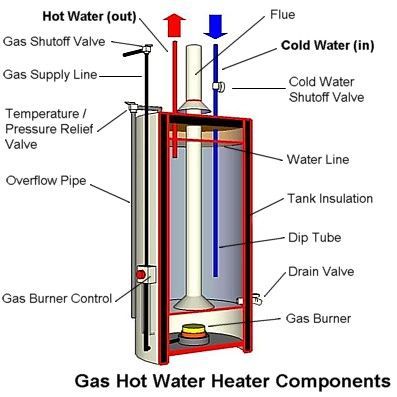 Anatomia di uno scaldabagno a gas (tipo di serbatoio)