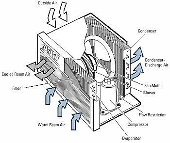 Processo de identificação e resolução de problemas de um equipamento de ar condicionado para sala montada na janela.
