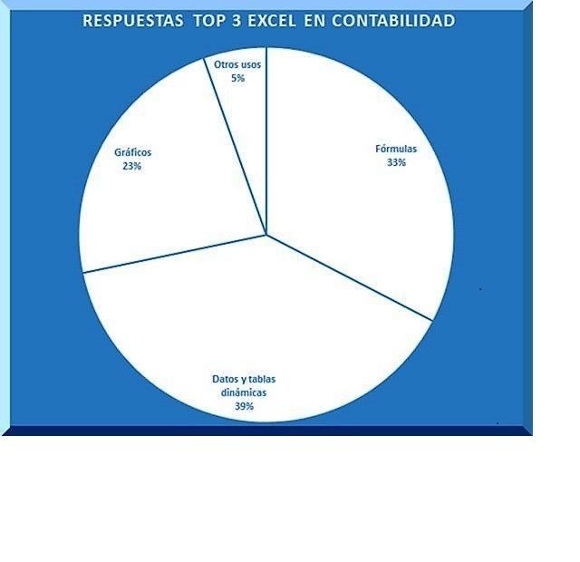 Cele mai utilizate în contabilitate de către Excel